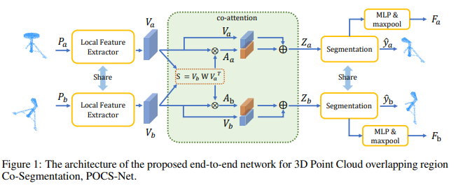 Point Cloud Overlapping Region Co-Segmentation Network