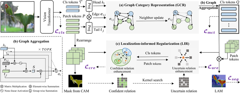 [AAAI'25] MoRe: Class Patch Attention Needs Regularization for Weakly Supervised Semantic Segmentation