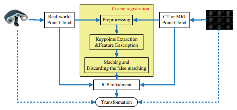 A New Robust Markerless Method for Automatic Image-to-Patient Registration in Image-Guided…
