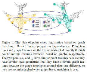 [CVPR'21] Robust Point Cloud Registration Framework Based on Deep Graph Matching