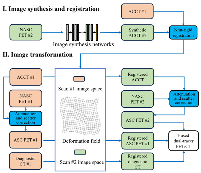 [EJNMMI] Eliminating the second CT scan of dual-tracer total-body PET/CT via deep learning-based image synthesis and registration