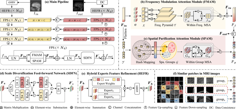 [AAAI'25] Boosting ViT-based MRI Reconstruction from the Perspectives of Frequency Modulation, Spatial Purification, and Scale Diversification