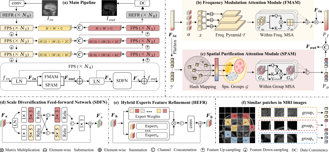 [AAAI'25] Boosting ViT-based MRI Reconstruction from the Perspectives of Frequency Modulation, Spatial Purification, and Scale Diversification