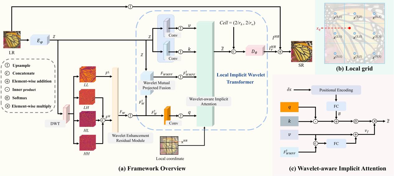 [BMVC'24] Local Implicit Wavelet Transformer for Arbitrary-Scale Super-Resolution