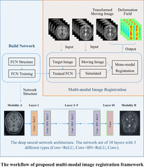 Image synthesis-based multi-modal image registration framework by using deep fully convolutional...