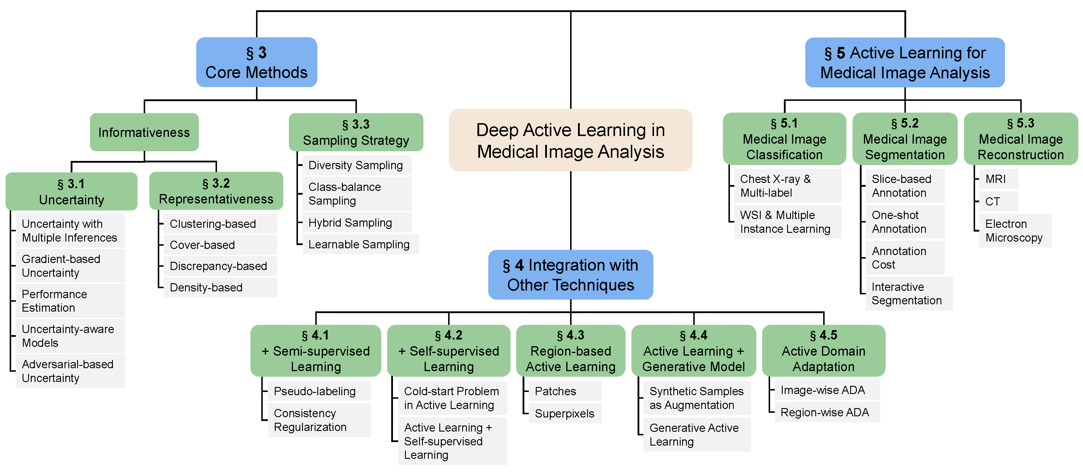 [MedIA] A comprehensive survey on deep active learning in medical image analysis