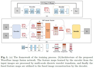 [ICONIP'21] WaveFuse: A Unified Unsupervised Framework for Image Fusion with Discrete Wavelet Transform