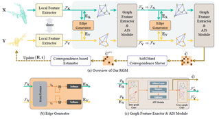 [TPAMI] Robust Point Cloud Registration Framework Based on Deep Graph Matching