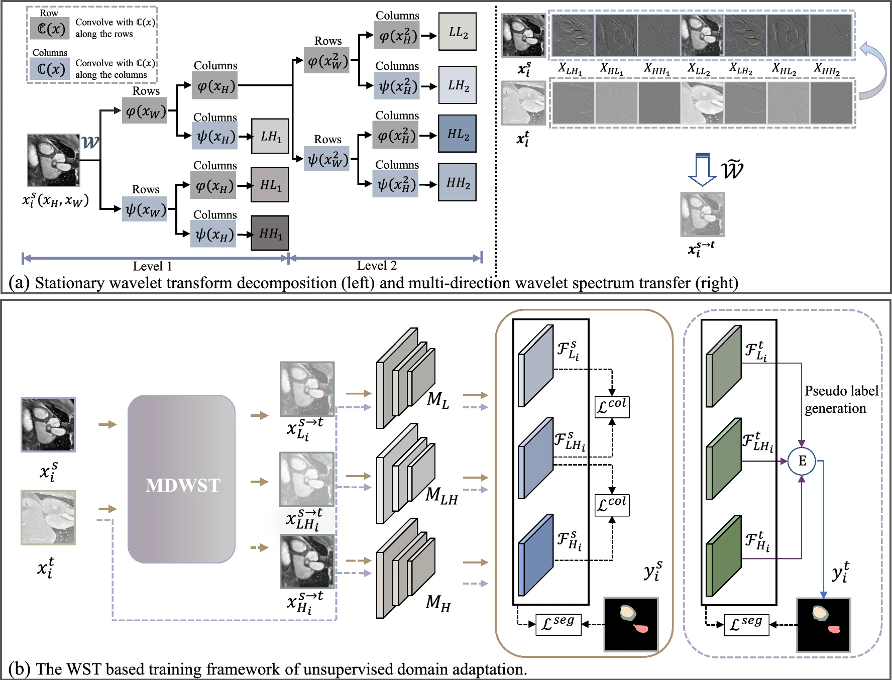 [Neural Computing & Applications] Wavelet-based spectrum transfer with collaborative learning for unsupervised bidirectional cross-modality domain adaptation on medical image segmentation