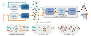 [RA Letters] Deep Graph Matching based Dense Correspondence Learning between Non-rigid Point Clouds