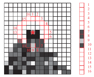 Deformable Multi-modal Registration Using 3D-FAST Conditioned Mutual Information