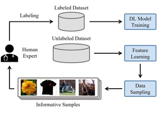 [Information Sciences] Cold-start Active Learning for Image Classification